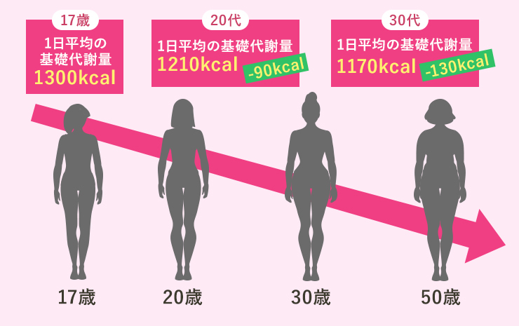 30代の1日平均の基礎代謝量は1170kcal、17歳時点より-130kcal