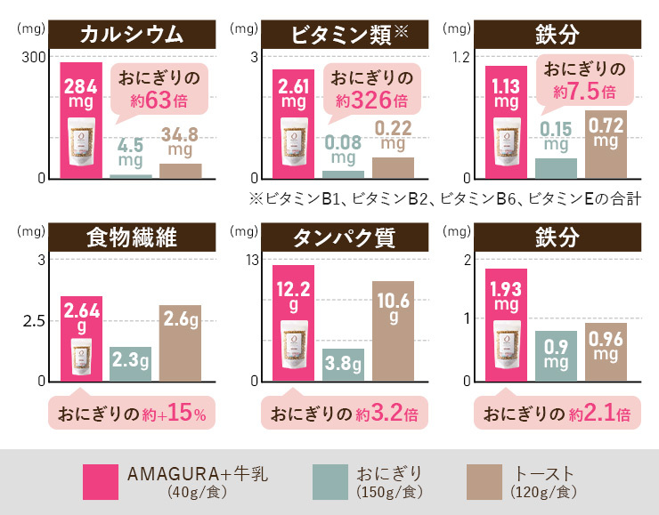 AMAGURAとおにぎりとトーストの栄養成分比較グラフ